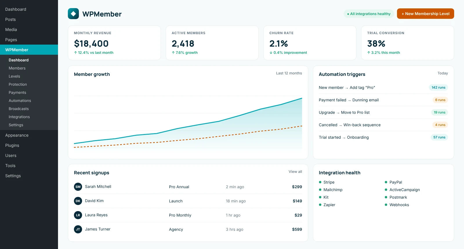 WPMember admin dashboard showing revenue, active members, member growth and automation triggers